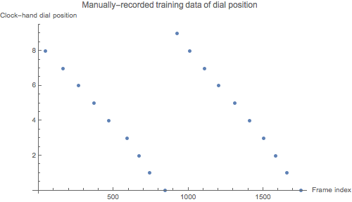 Graphics:Manually-recorded training data of dial position