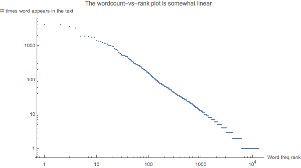 Graphics:The wordcount-vs-rank plot is somewhat linear.