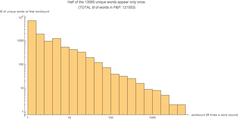 Graphics:Half of the 13065 unique words appear only once. (TOTAL # of words in P&amp;P: 121553)