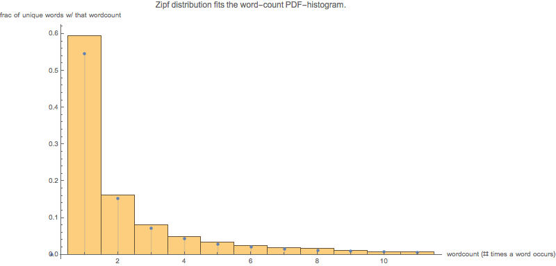 Graphics:Zipf distribution fits the word-count PDF-histogram.