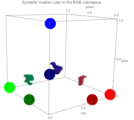 Graphics:Symbols' median color in the RGB colorspace